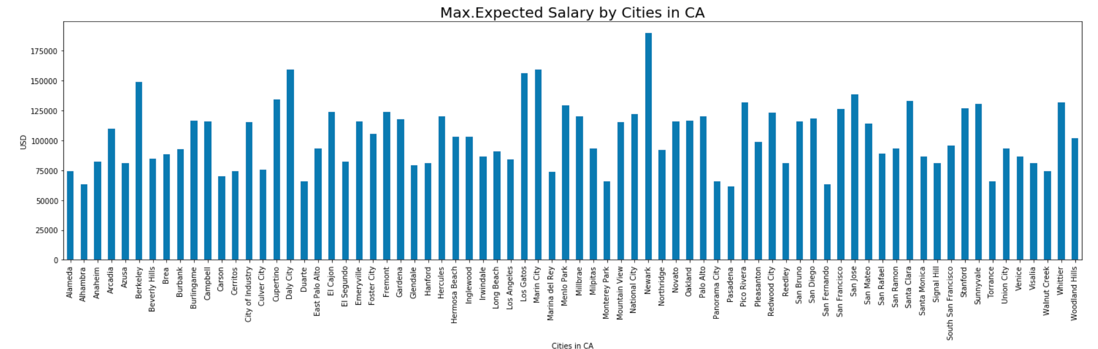 high salary image